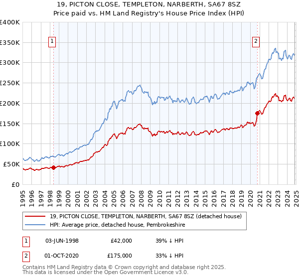 19, PICTON CLOSE, TEMPLETON, NARBERTH, SA67 8SZ: Price paid vs HM Land Registry's House Price Index