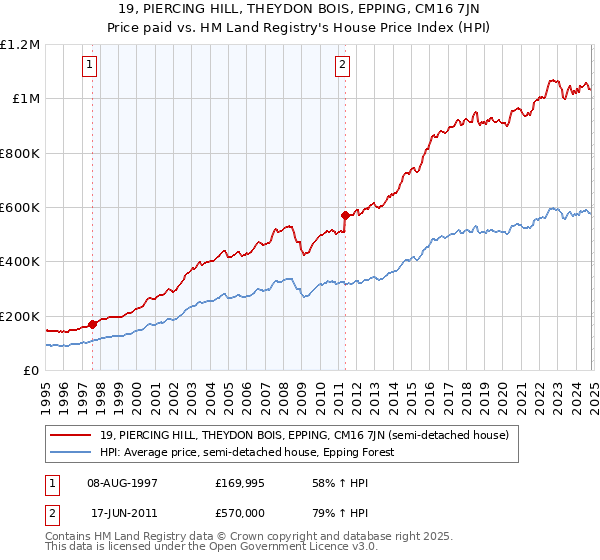 19, PIERCING HILL, THEYDON BOIS, EPPING, CM16 7JN: Price paid vs HM Land Registry's House Price Index