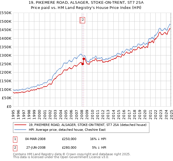 19, PIKEMERE ROAD, ALSAGER, STOKE-ON-TRENT, ST7 2SA: Price paid vs HM Land Registry's House Price Index