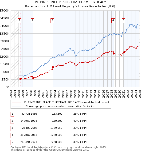 19, PIMPERNEL PLACE, THATCHAM, RG18 4EY: Price paid vs HM Land Registry's House Price Index