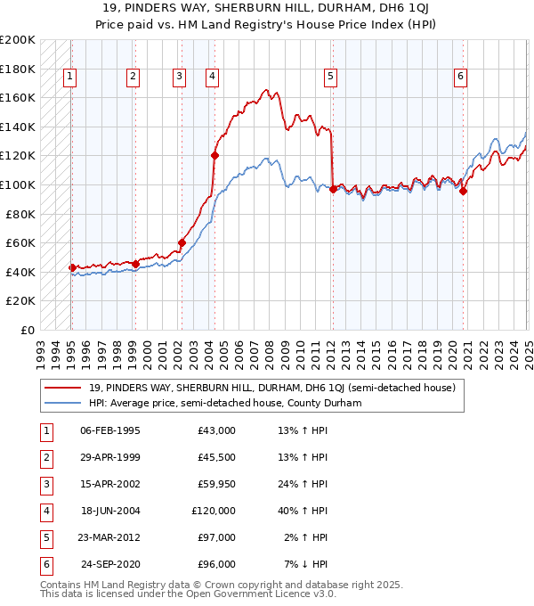 19, PINDERS WAY, SHERBURN HILL, DURHAM, DH6 1QJ: Price paid vs HM Land Registry's House Price Index