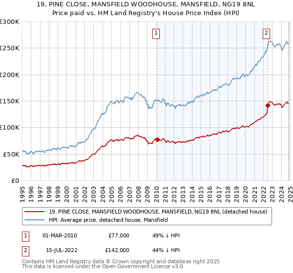 19, PINE CLOSE, MANSFIELD WOODHOUSE, MANSFIELD, NG19 8NL: Price paid vs HM Land Registry's House Price Index