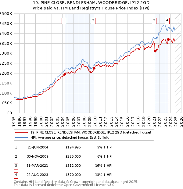 19, PINE CLOSE, RENDLESHAM, WOODBRIDGE, IP12 2GD: Price paid vs HM Land Registry's House Price Index