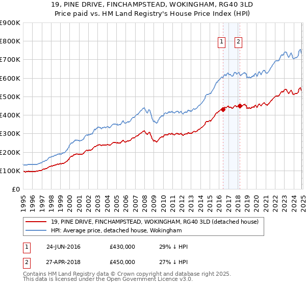 19, PINE DRIVE, FINCHAMPSTEAD, WOKINGHAM, RG40 3LD: Price paid vs HM Land Registry's House Price Index