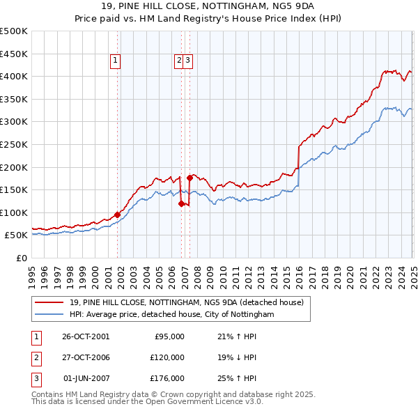 19, PINE HILL CLOSE, NOTTINGHAM, NG5 9DA: Price paid vs HM Land Registry's House Price Index