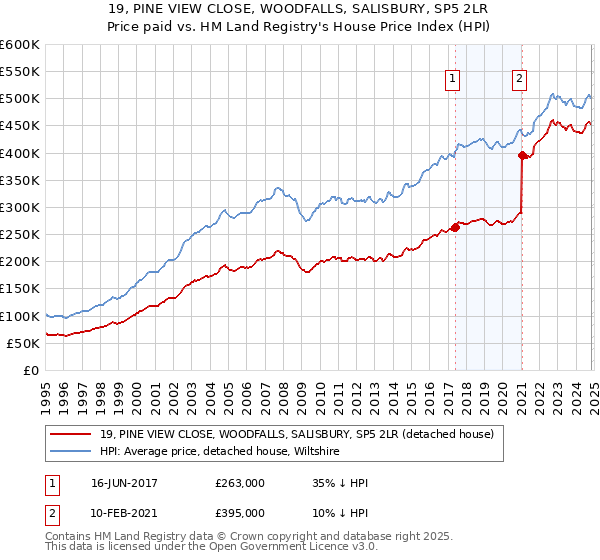 19, PINE VIEW CLOSE, WOODFALLS, SALISBURY, SP5 2LR: Price paid vs HM Land Registry's House Price Index