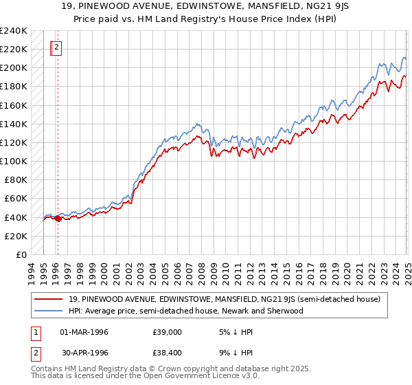 19, PINEWOOD AVENUE, EDWINSTOWE, MANSFIELD, NG21 9JS: Price paid vs HM Land Registry's House Price Index