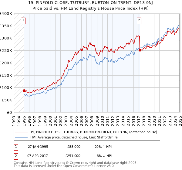 19, PINFOLD CLOSE, TUTBURY, BURTON-ON-TRENT, DE13 9NJ: Price paid vs HM Land Registry's House Price Index