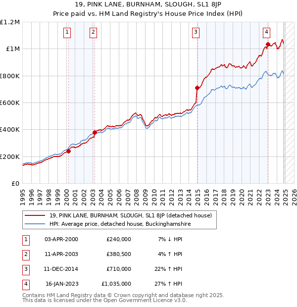 19, PINK LANE, BURNHAM, SLOUGH, SL1 8JP: Price paid vs HM Land Registry's House Price Index