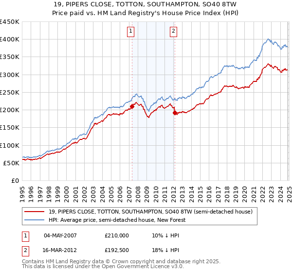 19, PIPERS CLOSE, TOTTON, SOUTHAMPTON, SO40 8TW: Price paid vs HM Land Registry's House Price Index