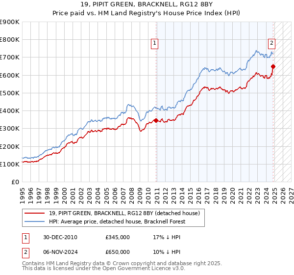 19, PIPIT GREEN, BRACKNELL, RG12 8BY: Price paid vs HM Land Registry's House Price Index