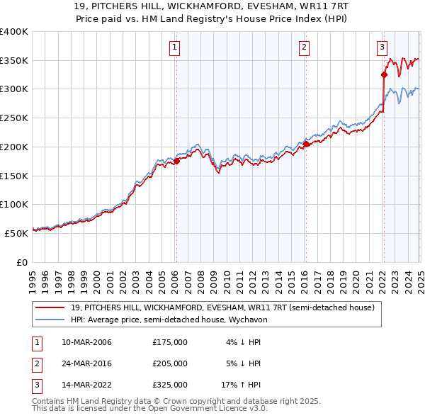 19, PITCHERS HILL, WICKHAMFORD, EVESHAM, WR11 7RT: Price paid vs HM Land Registry's House Price Index