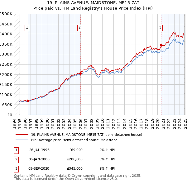 19, PLAINS AVENUE, MAIDSTONE, ME15 7AT: Price paid vs HM Land Registry's House Price Index