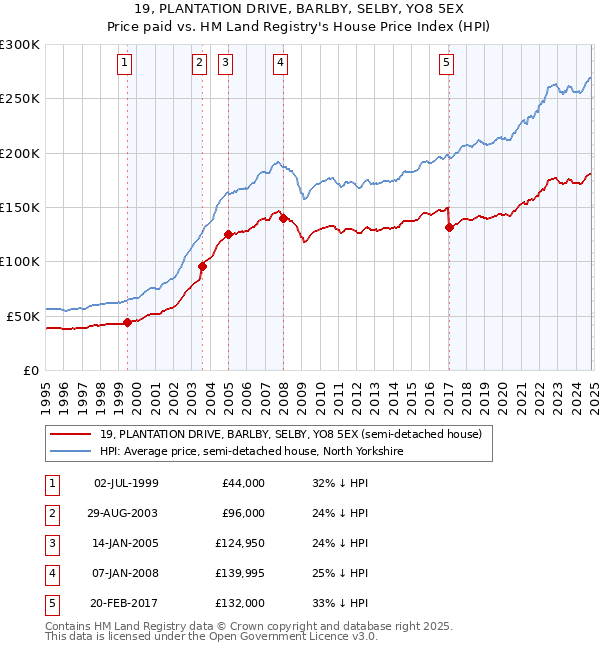 19, PLANTATION DRIVE, BARLBY, SELBY, YO8 5EX: Price paid vs HM Land Registry's House Price Index