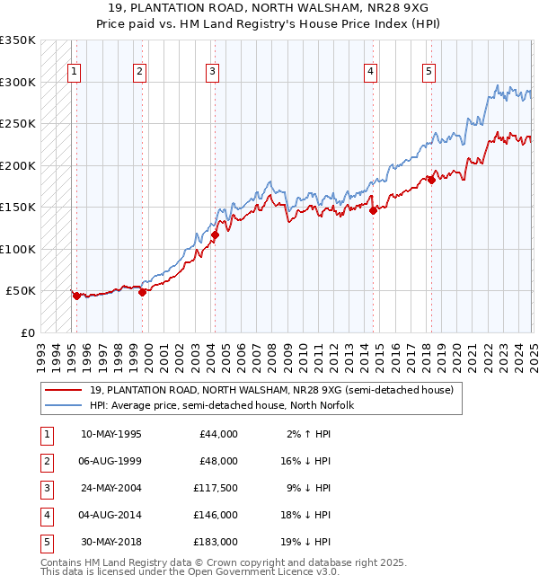 19, PLANTATION ROAD, NORTH WALSHAM, NR28 9XG: Price paid vs HM Land Registry's House Price Index