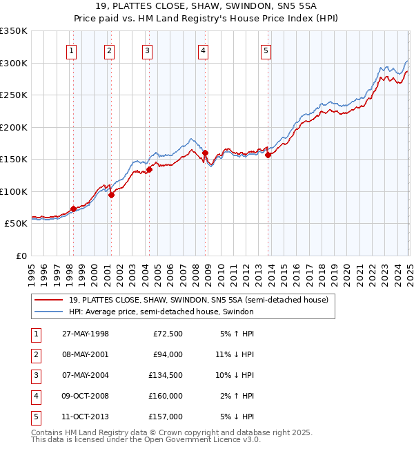 19, PLATTES CLOSE, SHAW, SWINDON, SN5 5SA: Price paid vs HM Land Registry's House Price Index