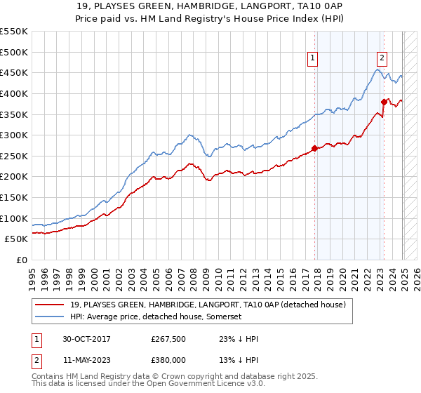 19, PLAYSES GREEN, HAMBRIDGE, LANGPORT, TA10 0AP: Price paid vs HM Land Registry's House Price Index