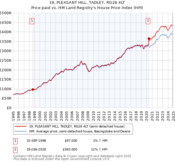 19, PLEASANT HILL, TADLEY, RG26 4LT: Price paid vs HM Land Registry's House Price Index