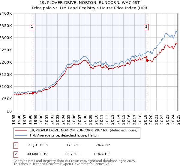 19, PLOVER DRIVE, NORTON, RUNCORN, WA7 6ST: Price paid vs HM Land Registry's House Price Index