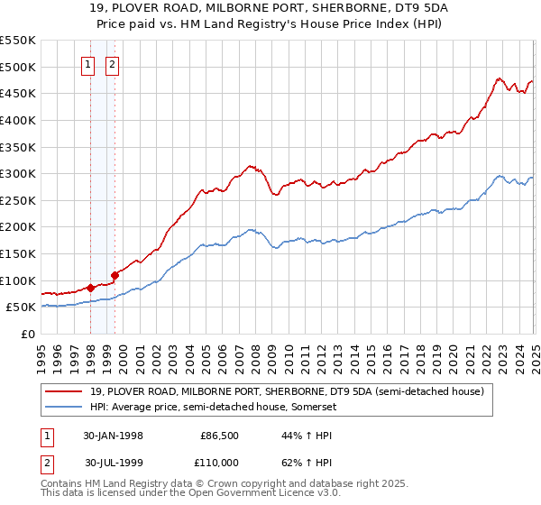 19, PLOVER ROAD, MILBORNE PORT, SHERBORNE, DT9 5DA: Price paid vs HM Land Registry's House Price Index