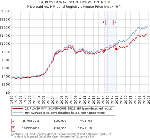 19, PLOVER WAY, SCUNTHORPE, DN16 3BF: Price paid vs HM Land Registry's House Price Index