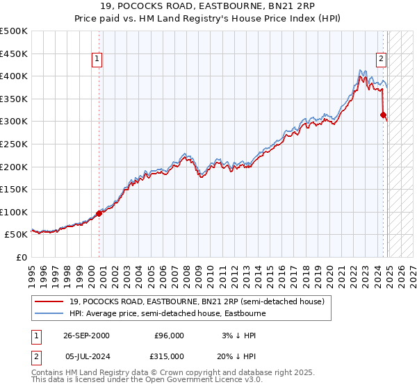 19, POCOCKS ROAD, EASTBOURNE, BN21 2RP: Price paid vs HM Land Registry's House Price Index