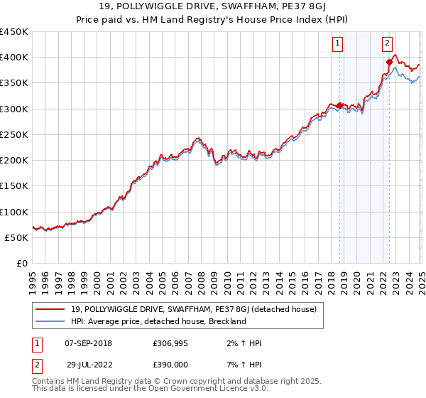 19, POLLYWIGGLE DRIVE, SWAFFHAM, PE37 8GJ: Price paid vs HM Land Registry's House Price Index