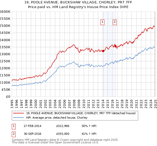 19, POOLE AVENUE, BUCKSHAW VILLAGE, CHORLEY, PR7 7FP: Price paid vs HM Land Registry's House Price Index