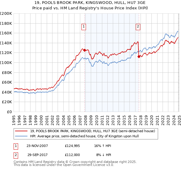 19, POOLS BROOK PARK, KINGSWOOD, HULL, HU7 3GE: Price paid vs HM Land Registry's House Price Index