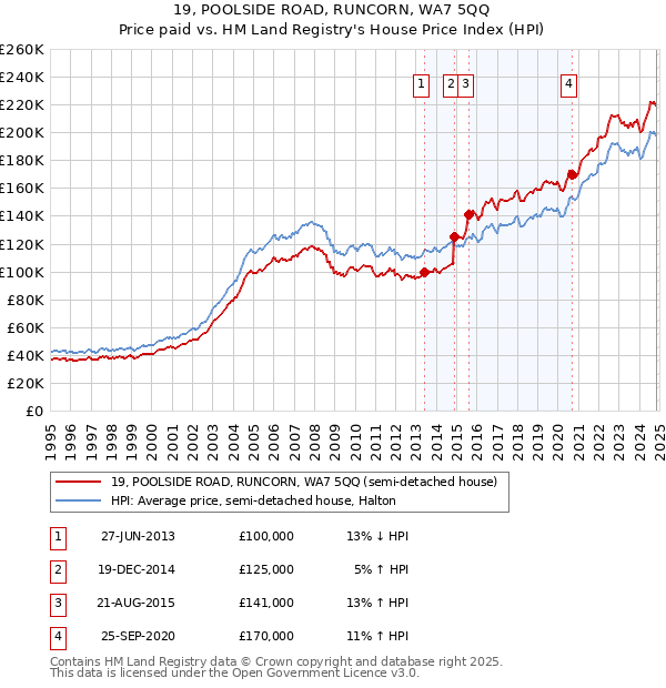 19, POOLSIDE ROAD, RUNCORN, WA7 5QQ: Price paid vs HM Land Registry's House Price Index