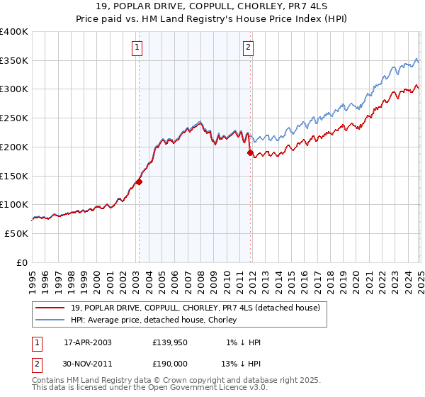 19, POPLAR DRIVE, COPPULL, CHORLEY, PR7 4LS: Price paid vs HM Land Registry's House Price Index