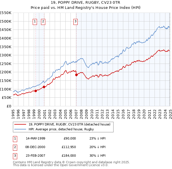 19, POPPY DRIVE, RUGBY, CV23 0TR: Price paid vs HM Land Registry's House Price Index