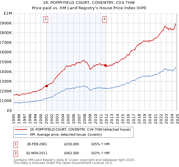 19, POPPYFIELD COURT, COVENTRY, CV4 7HW: Price paid vs HM Land Registry's House Price Index