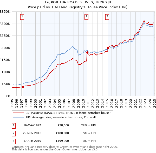 19, PORTHIA ROAD, ST IVES, TR26 2JB: Price paid vs HM Land Registry's House Price Index