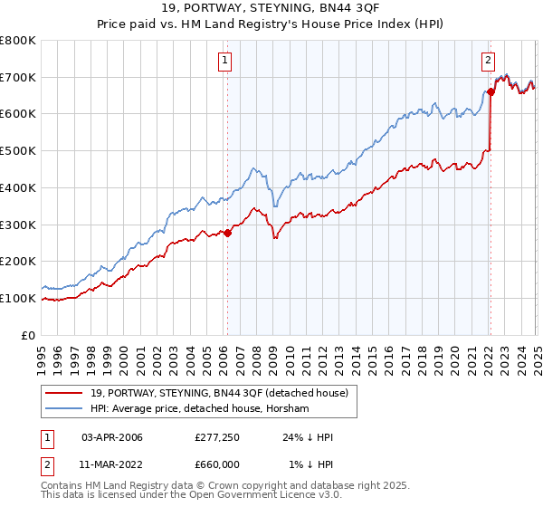 19, PORTWAY, STEYNING, BN44 3QF: Price paid vs HM Land Registry's House Price Index