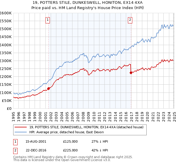 19, POTTERS STILE, DUNKESWELL, HONITON, EX14 4XA: Price paid vs HM Land Registry's House Price Index