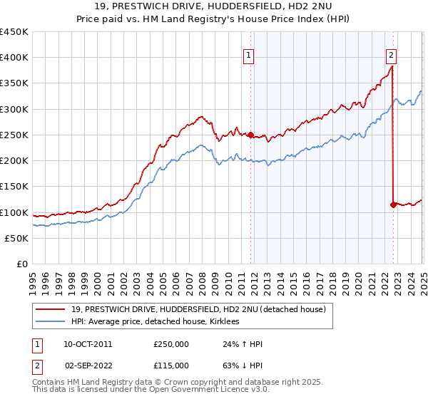 19, PRESTWICH DRIVE, HUDDERSFIELD, HD2 2NU: Price paid vs HM Land Registry's House Price Index