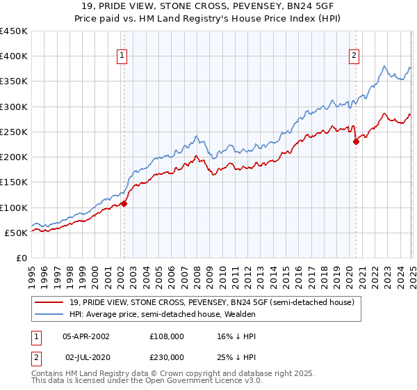 19, PRIDE VIEW, STONE CROSS, PEVENSEY, BN24 5GF: Price paid vs HM Land Registry's House Price Index