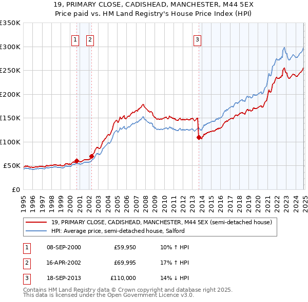 19, PRIMARY CLOSE, CADISHEAD, MANCHESTER, M44 5EX: Price paid vs HM Land Registry's House Price Index