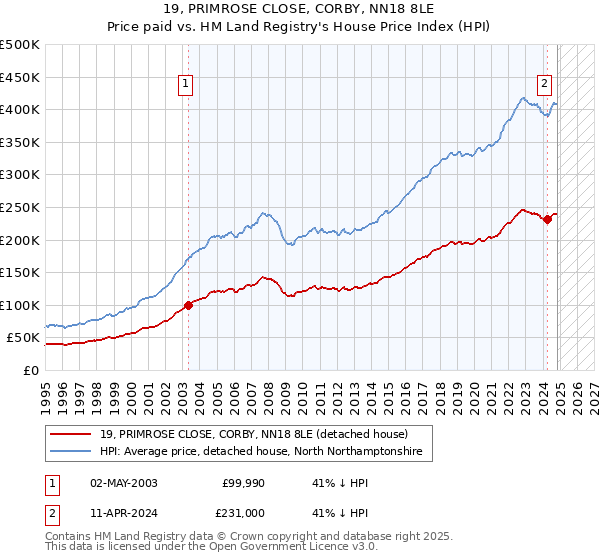 19, PRIMROSE CLOSE, CORBY, NN18 8LE: Price paid vs HM Land Registry's House Price Index