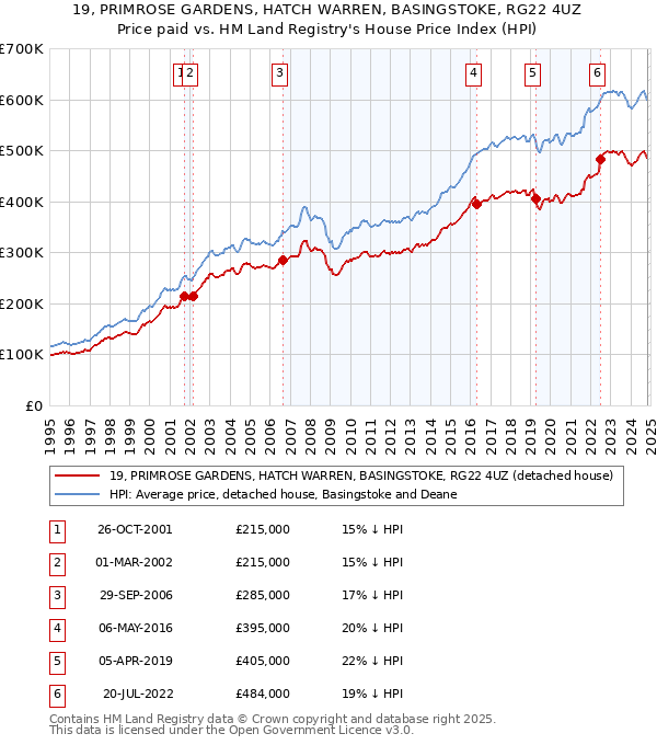 19, PRIMROSE GARDENS, HATCH WARREN, BASINGSTOKE, RG22 4UZ: Price paid vs HM Land Registry's House Price Index