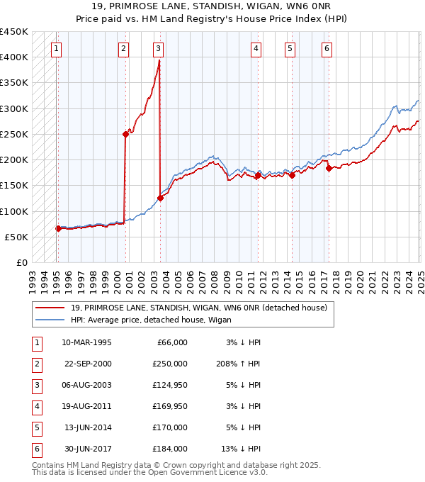 19, PRIMROSE LANE, STANDISH, WIGAN, WN6 0NR: Price paid vs HM Land Registry's House Price Index