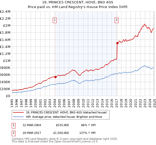 19, PRINCES CRESCENT, HOVE, BN3 4GS: Price paid vs HM Land Registry's House Price Index