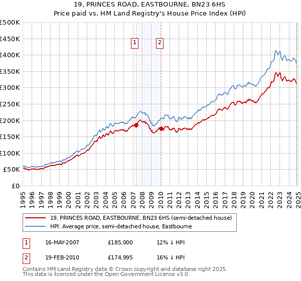 19, PRINCES ROAD, EASTBOURNE, BN23 6HS: Price paid vs HM Land Registry's House Price Index