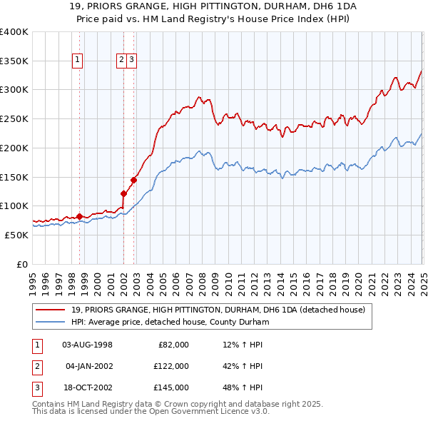 19, PRIORS GRANGE, HIGH PITTINGTON, DURHAM, DH6 1DA: Price paid vs HM Land Registry's House Price Index