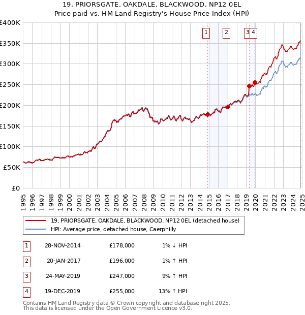 19, PRIORSGATE, OAKDALE, BLACKWOOD, NP12 0EL: Price paid vs HM Land Registry's House Price Index