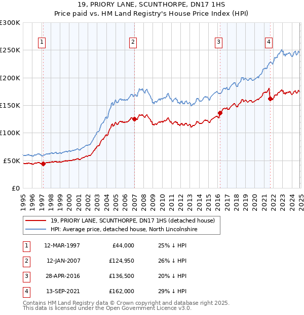 19, PRIORY LANE, SCUNTHORPE, DN17 1HS: Price paid vs HM Land Registry's House Price Index