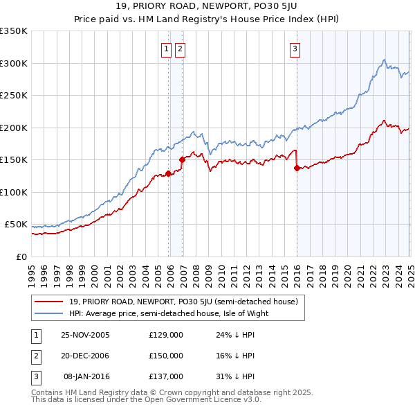 19, PRIORY ROAD, NEWPORT, PO30 5JU: Price paid vs HM Land Registry's House Price Index