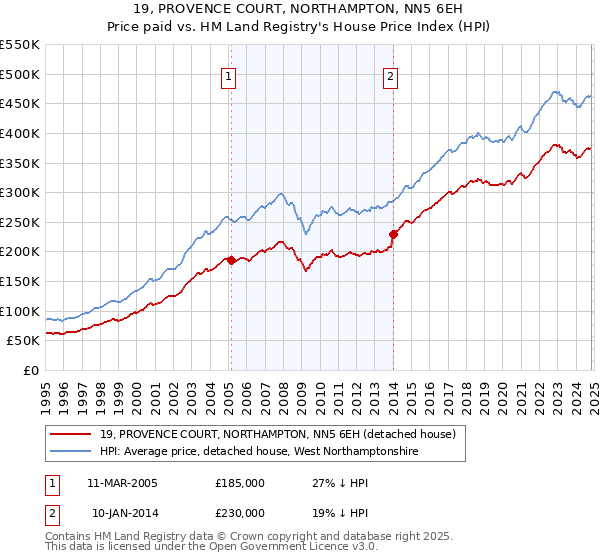 19, PROVENCE COURT, NORTHAMPTON, NN5 6EH: Price paid vs HM Land Registry's House Price Index