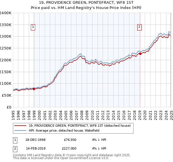 19, PROVIDENCE GREEN, PONTEFRACT, WF8 1ST: Price paid vs HM Land Registry's House Price Index